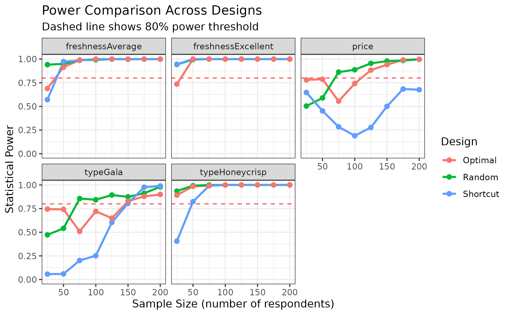 Power comparison across three experimental designs (Optimal, Random, Shortcut) shown in separate panels for 5 parameters. Each panel shows power curves with an 80% power threshold line. The Shortcut design generally performs best, followed by Optimal, then Random designs. Some parameters like freshnessExcellent and typeHoneycrisp achieve high power quickly across all designs, while others like typeGala show more variation between design methods.