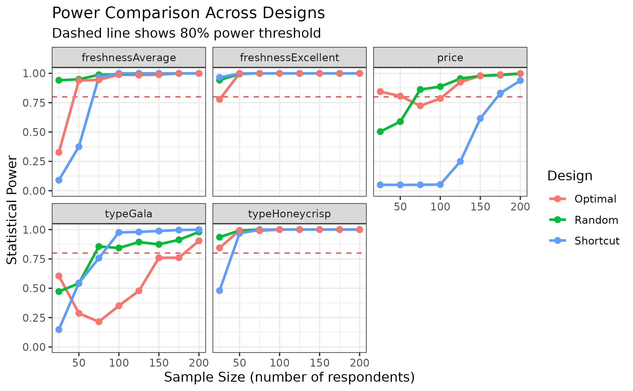 Power comparison across three experimental designs (Optimal, Random, Shortcut) shown in separate panels for 5 parameters. Each panel shows power curves with an 80% power threshold line. The Shortcut design generally performs best, followed by Optimal, then Random designs. Some parameters like freshnessExcellent and typeHoneycrisp achieve high power quickly across all designs, while others like typeGala show more variation between design methods.