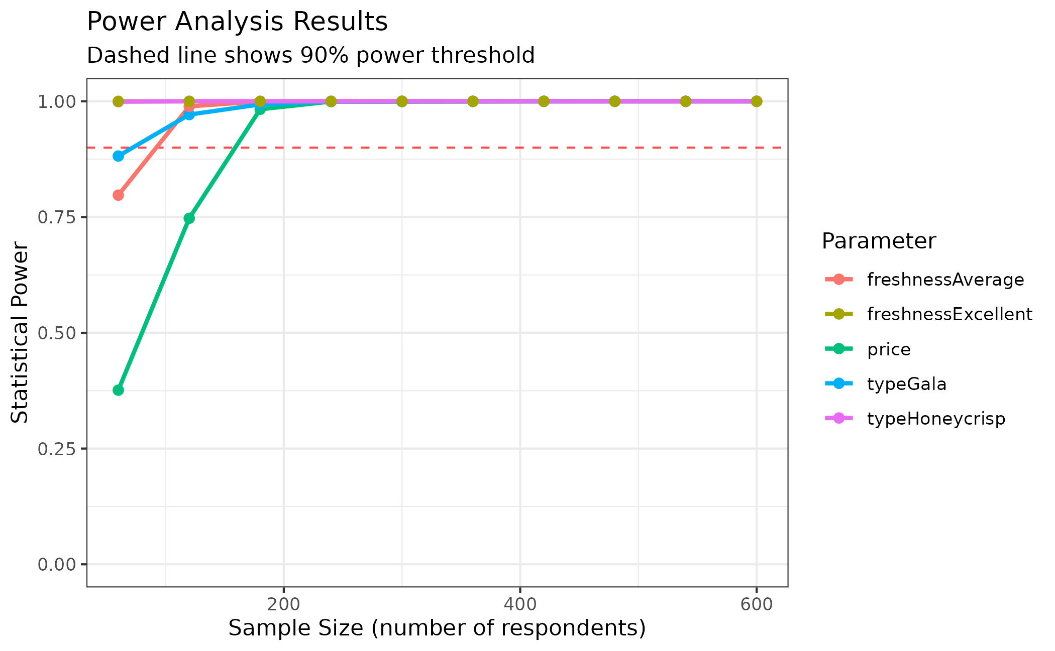 Power analysis chart showing statistical power vs sample size for 5 parameters. A red dashed line marks 90% power threshold. Most parameters achieve adequate power by 100 respondents, though freshnessAverage and typeGala require larger sample sizes than price and other freshness/type parameters.