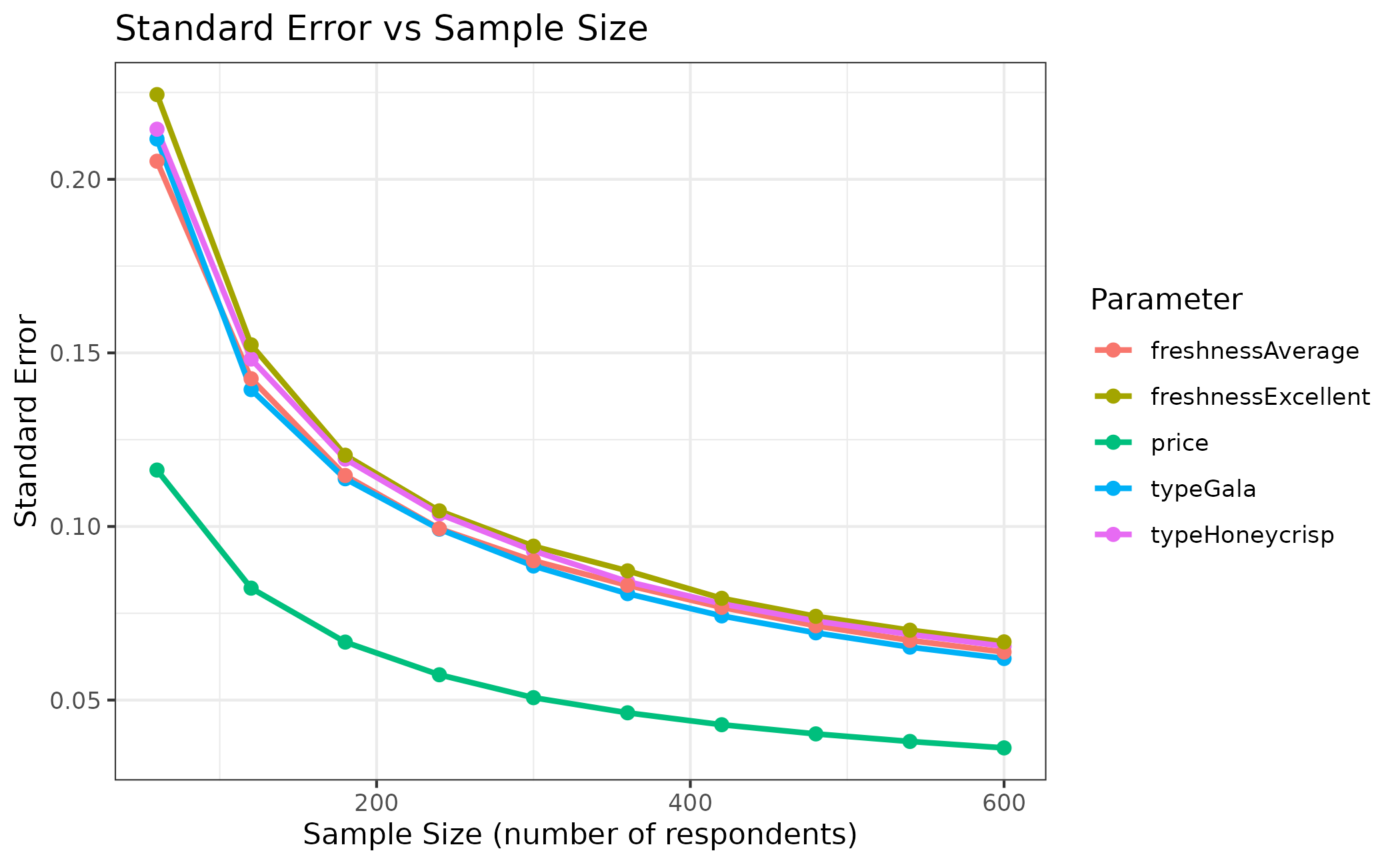 Standard error chart showing decreasing standard errors as sample size increases from 100 to 600 respondents for 5 parameters. All parameters show the expected decline in standard error with larger samples, with price having consistently lower standard errors than the freshness and type parameters.