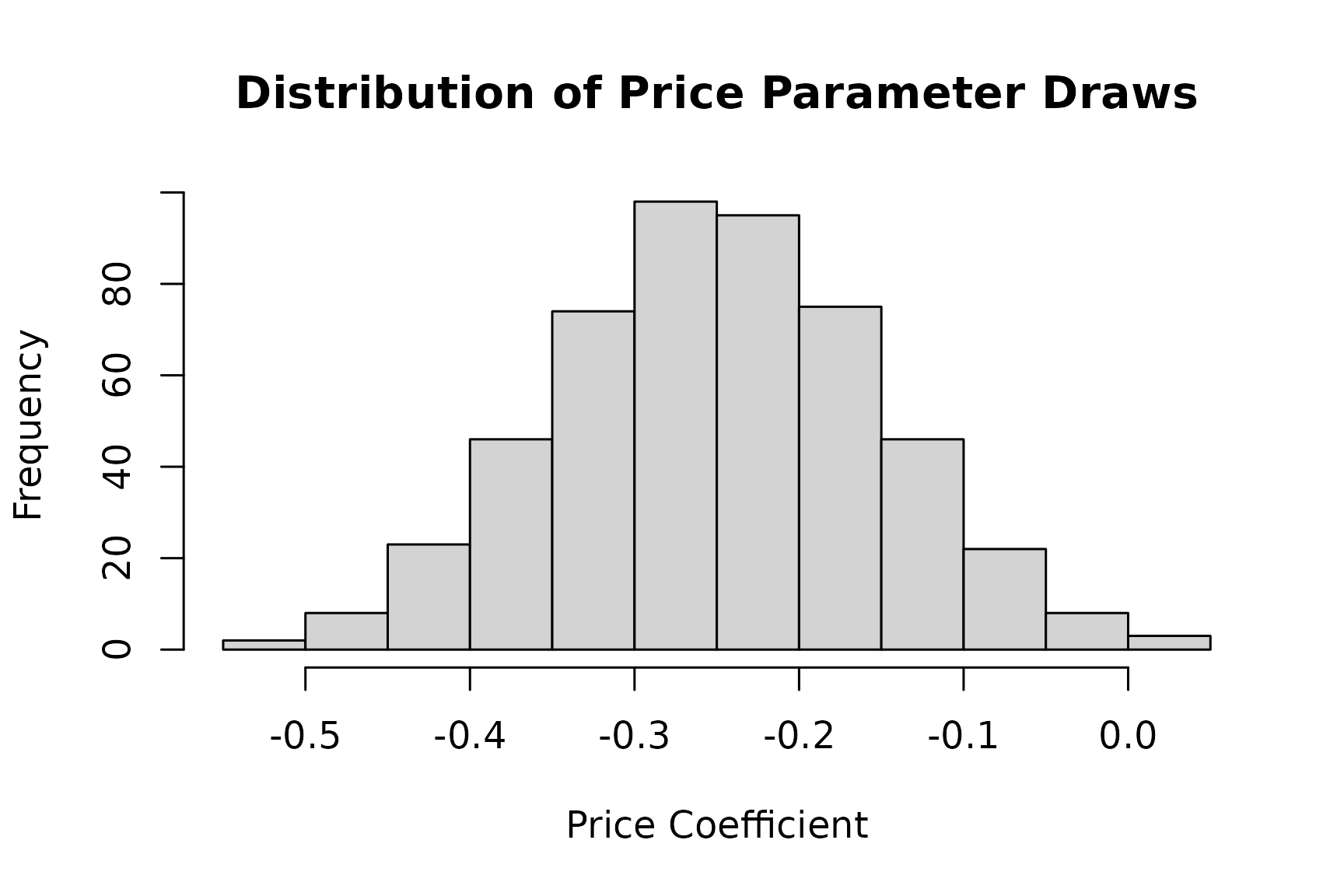 Histogram showing the distribution of price parameter draws. The distribution appears roughly normal, centered around -0.25, with values ranging from approximately -0.5 to 0, indicating negative price sensitivity as expected.