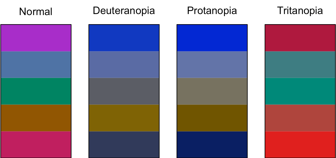 Four colour palettes. One shows the darkened HCL palette from the previous post as is, the other three show how that palette appears to those with deuteranopia, protanopia and tritanopia. Under all those conditions, the five colours are distinguishable.